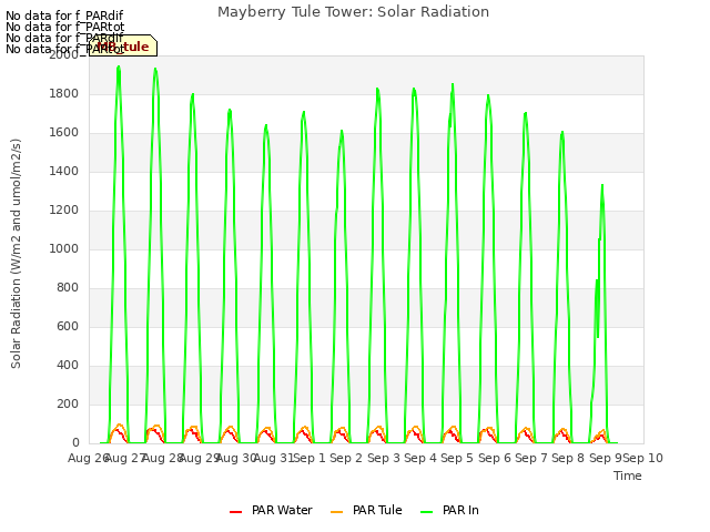 plot of Mayberry Tule Tower: Solar Radiation