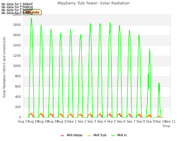 plot of Mayberry Tule Tower: Solar Radiation