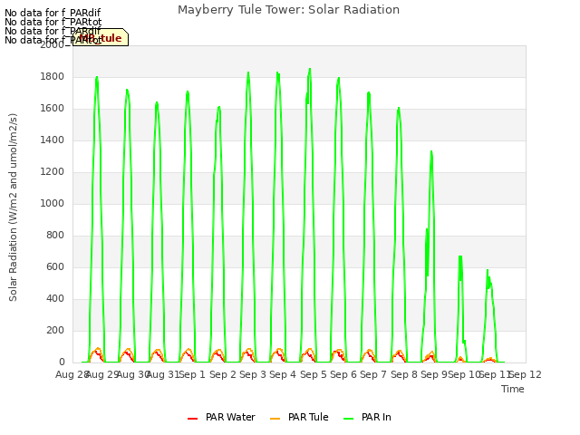 plot of Mayberry Tule Tower: Solar Radiation