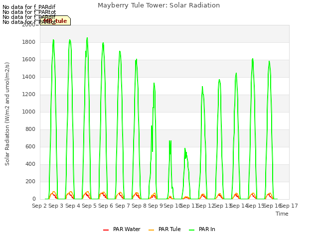 plot of Mayberry Tule Tower: Solar Radiation