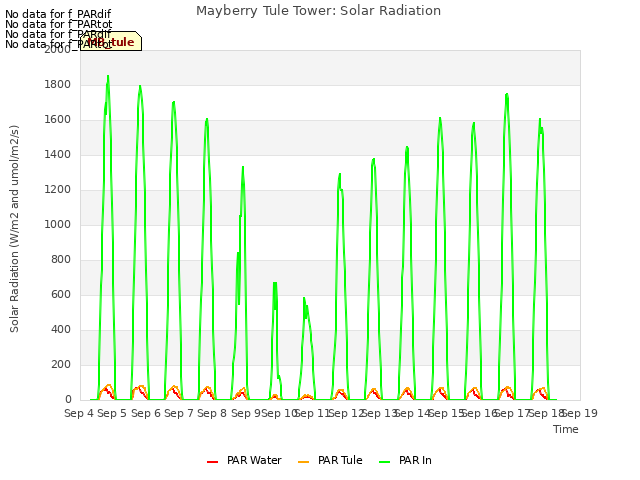 plot of Mayberry Tule Tower: Solar Radiation