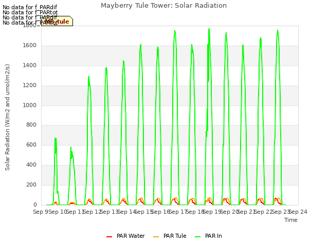 plot of Mayberry Tule Tower: Solar Radiation