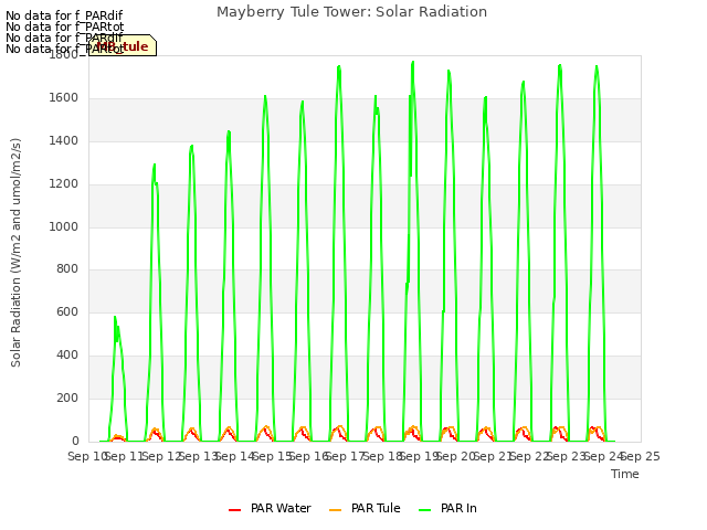 plot of Mayberry Tule Tower: Solar Radiation