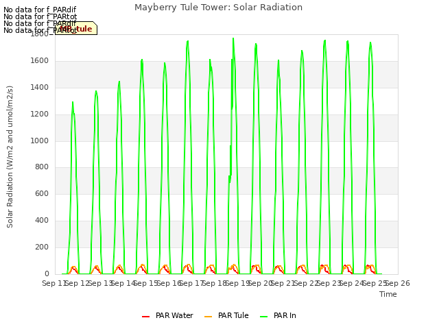 plot of Mayberry Tule Tower: Solar Radiation