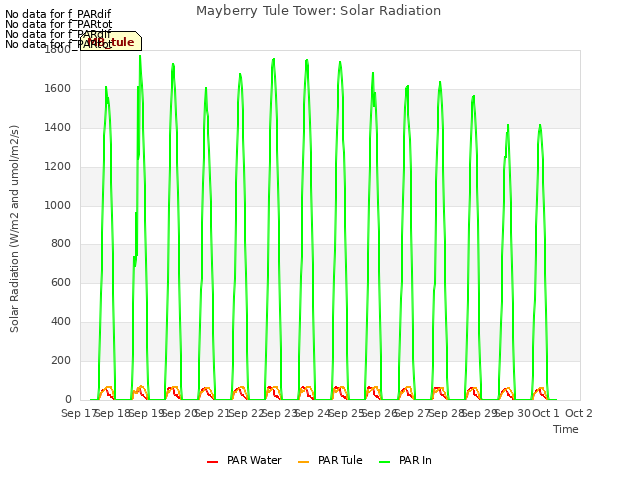 plot of Mayberry Tule Tower: Solar Radiation