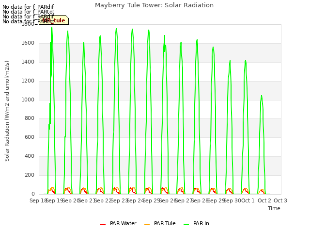 plot of Mayberry Tule Tower: Solar Radiation