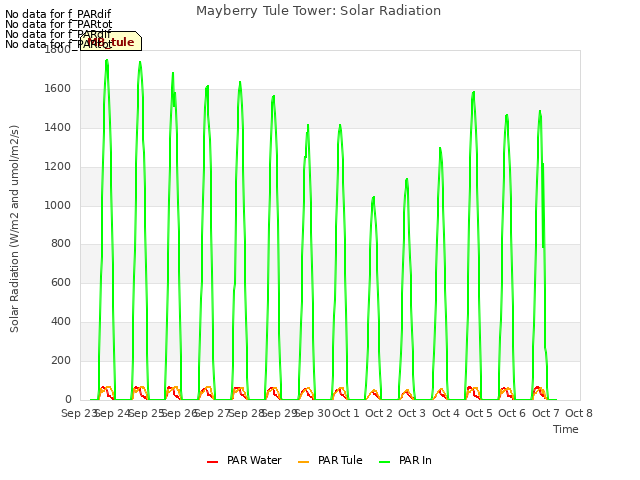 plot of Mayberry Tule Tower: Solar Radiation