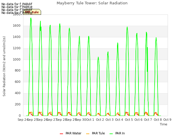 plot of Mayberry Tule Tower: Solar Radiation