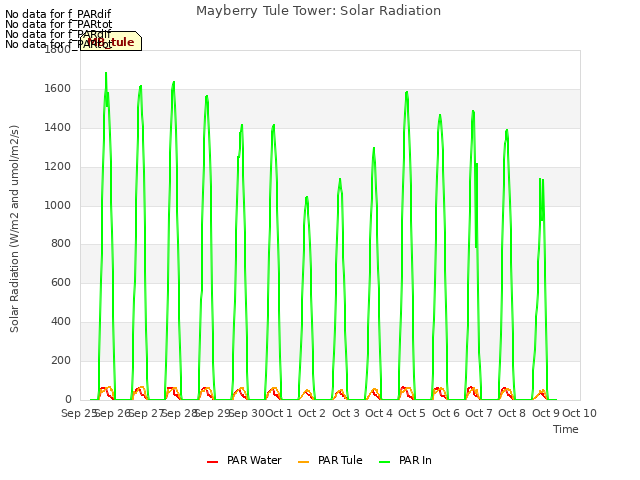 plot of Mayberry Tule Tower: Solar Radiation