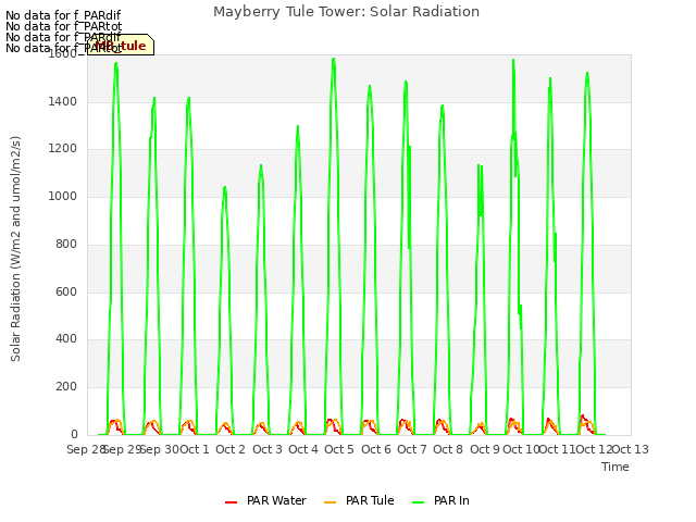 plot of Mayberry Tule Tower: Solar Radiation
