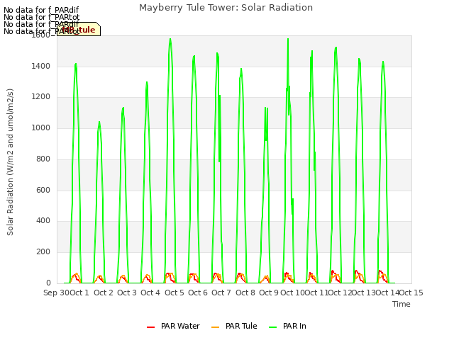 plot of Mayberry Tule Tower: Solar Radiation