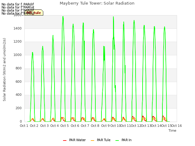 plot of Mayberry Tule Tower: Solar Radiation