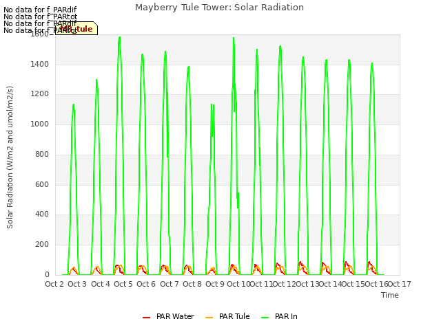 plot of Mayberry Tule Tower: Solar Radiation