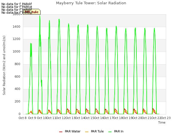 plot of Mayberry Tule Tower: Solar Radiation