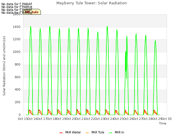 plot of Mayberry Tule Tower: Solar Radiation