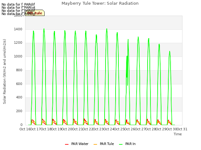 plot of Mayberry Tule Tower: Solar Radiation