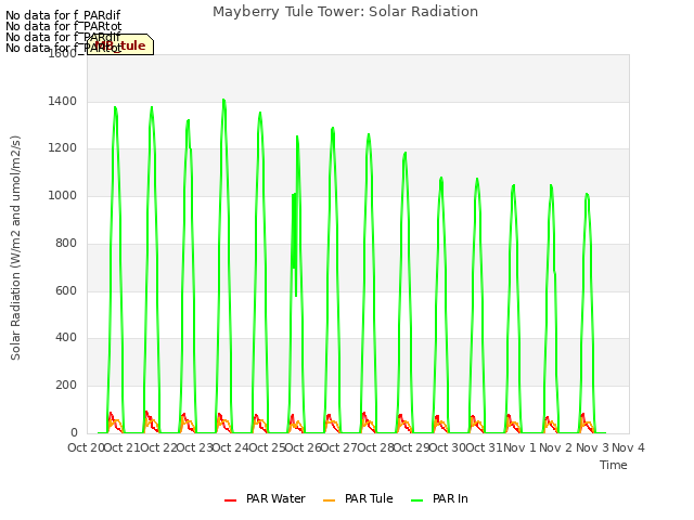 plot of Mayberry Tule Tower: Solar Radiation