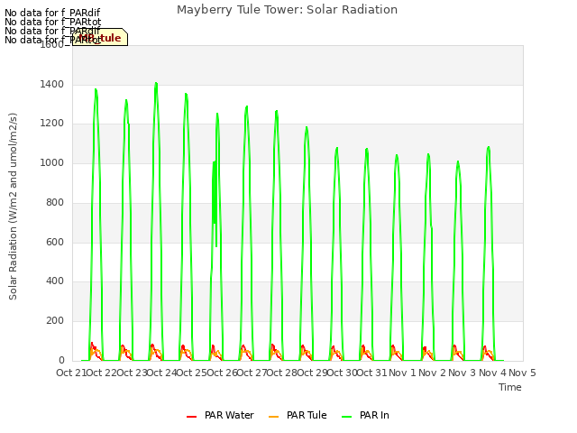 plot of Mayberry Tule Tower: Solar Radiation