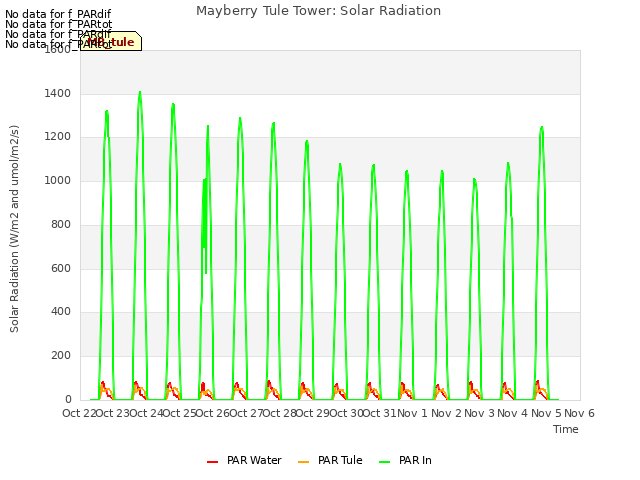 plot of Mayberry Tule Tower: Solar Radiation