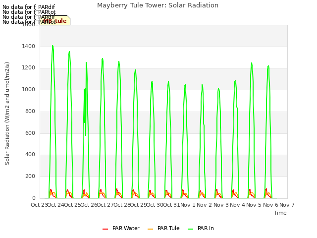 plot of Mayberry Tule Tower: Solar Radiation