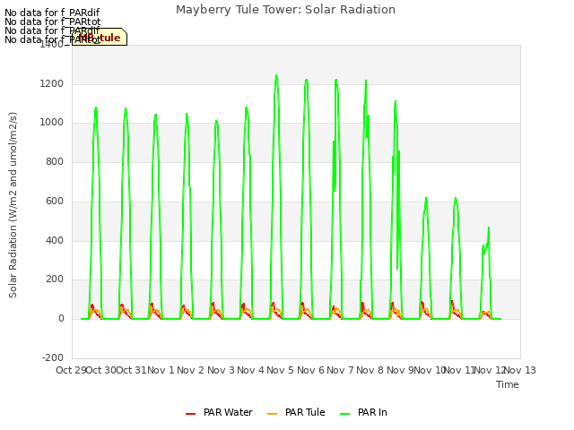 plot of Mayberry Tule Tower: Solar Radiation