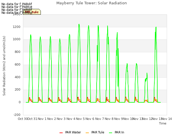 plot of Mayberry Tule Tower: Solar Radiation