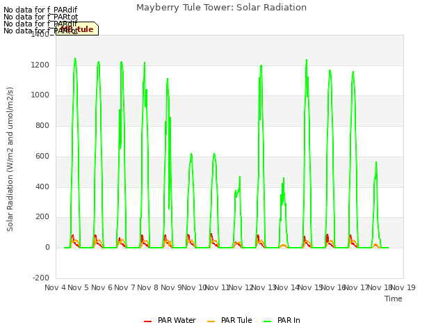 plot of Mayberry Tule Tower: Solar Radiation