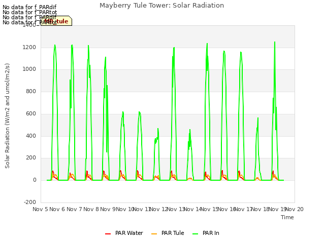 plot of Mayberry Tule Tower: Solar Radiation