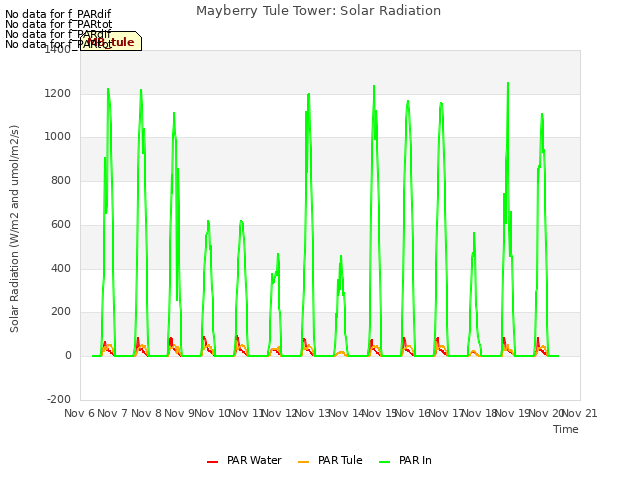 plot of Mayberry Tule Tower: Solar Radiation