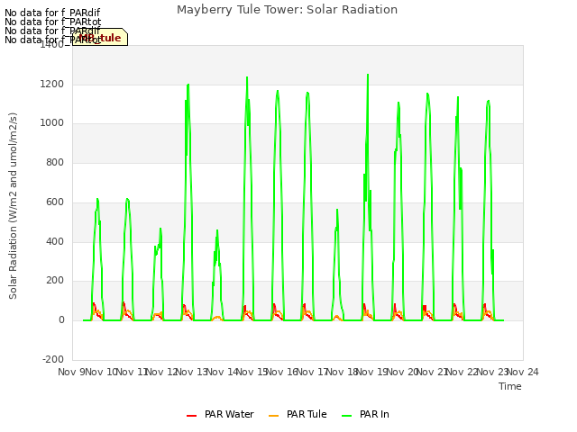 plot of Mayberry Tule Tower: Solar Radiation