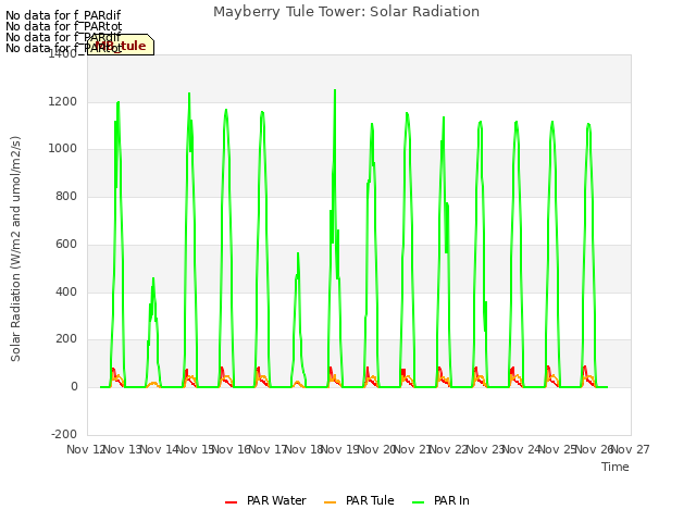 plot of Mayberry Tule Tower: Solar Radiation