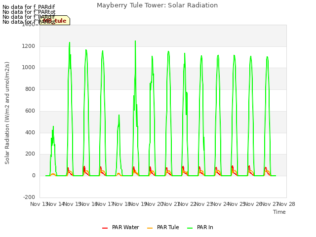 plot of Mayberry Tule Tower: Solar Radiation