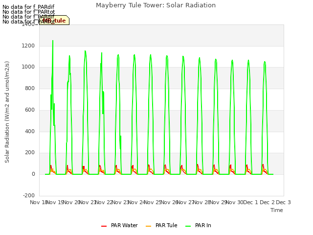 plot of Mayberry Tule Tower: Solar Radiation