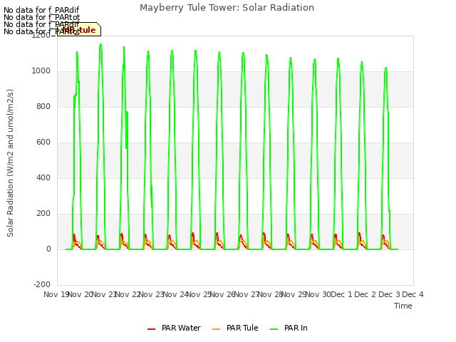 plot of Mayberry Tule Tower: Solar Radiation