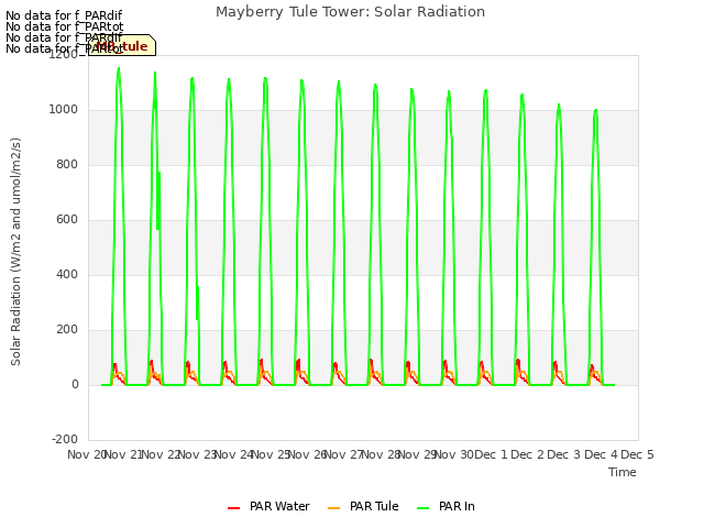 plot of Mayberry Tule Tower: Solar Radiation