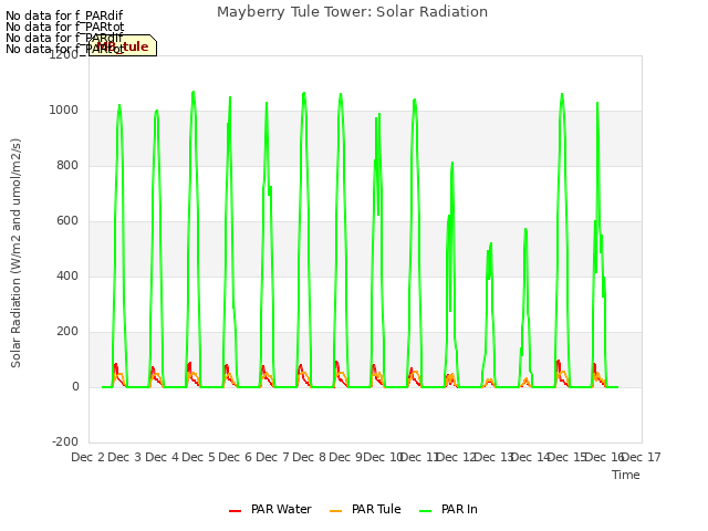 plot of Mayberry Tule Tower: Solar Radiation