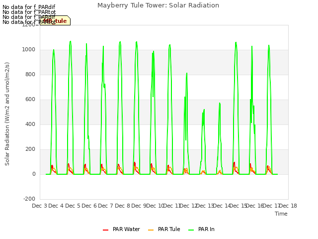 plot of Mayberry Tule Tower: Solar Radiation