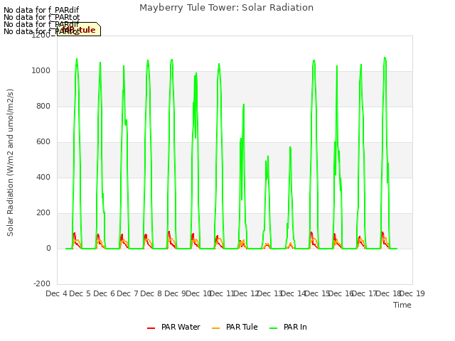 plot of Mayberry Tule Tower: Solar Radiation