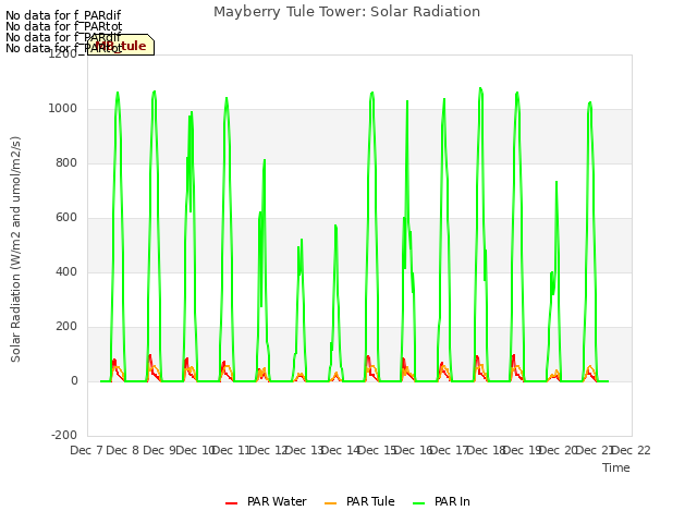 plot of Mayberry Tule Tower: Solar Radiation