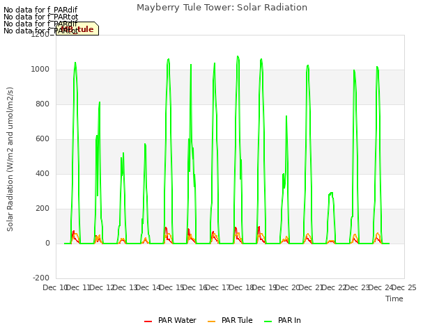 plot of Mayberry Tule Tower: Solar Radiation