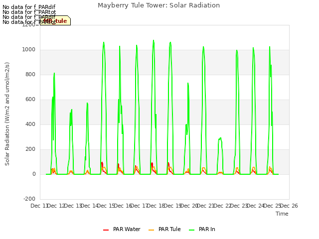 plot of Mayberry Tule Tower: Solar Radiation