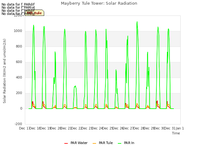 plot of Mayberry Tule Tower: Solar Radiation