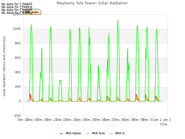 plot of Mayberry Tule Tower: Solar Radiation