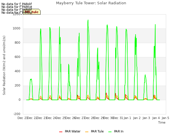 plot of Mayberry Tule Tower: Solar Radiation