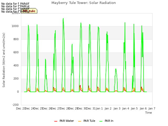 plot of Mayberry Tule Tower: Solar Radiation