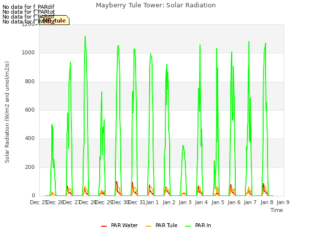 plot of Mayberry Tule Tower: Solar Radiation