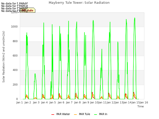 plot of Mayberry Tule Tower: Solar Radiation