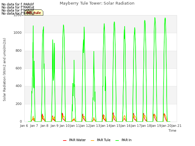plot of Mayberry Tule Tower: Solar Radiation
