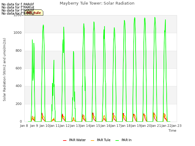 plot of Mayberry Tule Tower: Solar Radiation