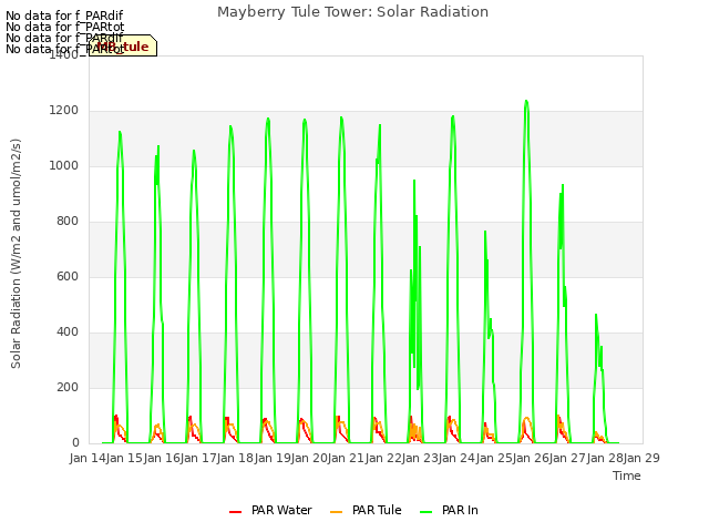 plot of Mayberry Tule Tower: Solar Radiation